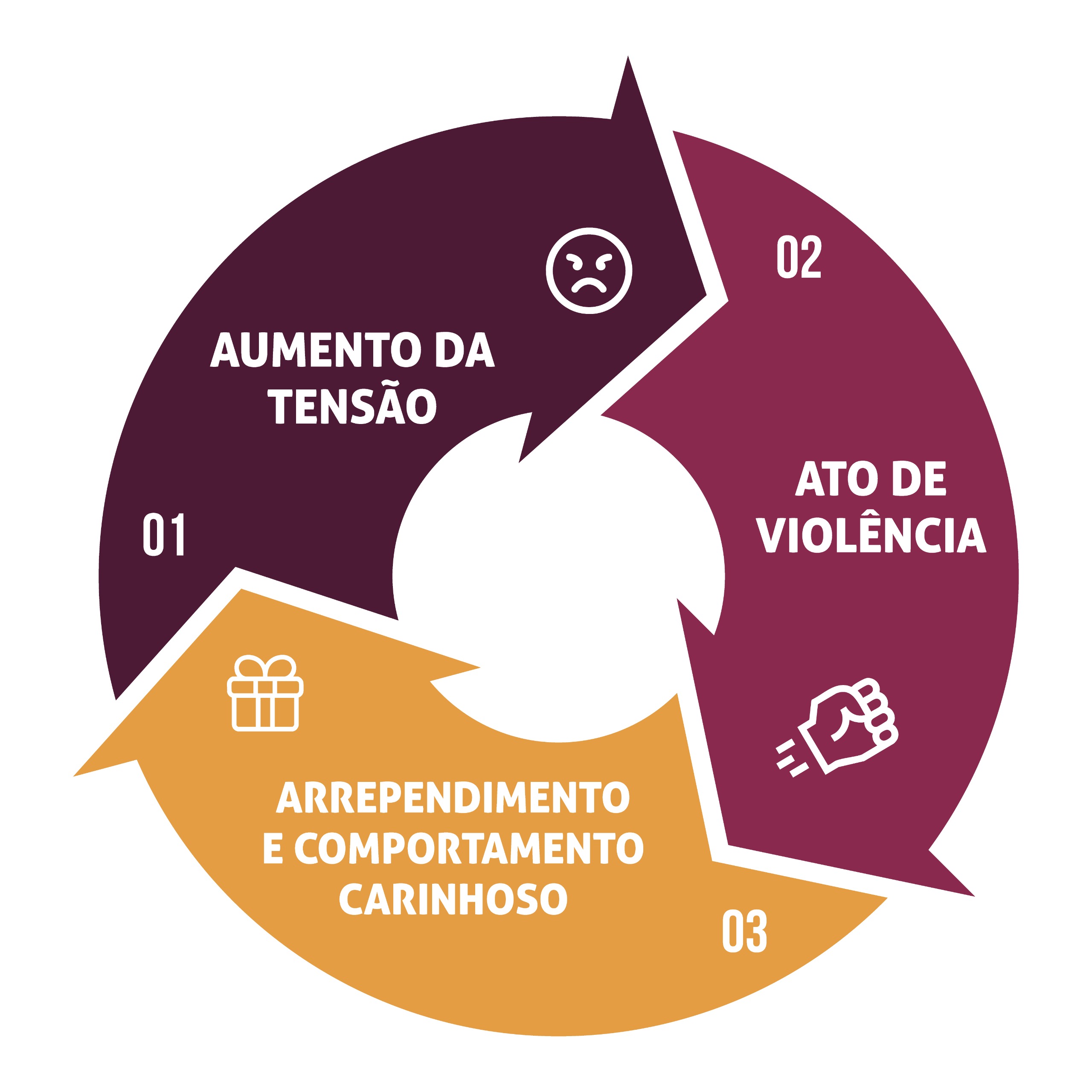 Imagem de um círculo com o texto: 1) aumento da tensão; 2) ato de violência; 3) arrependimento e comportamento carinhoso