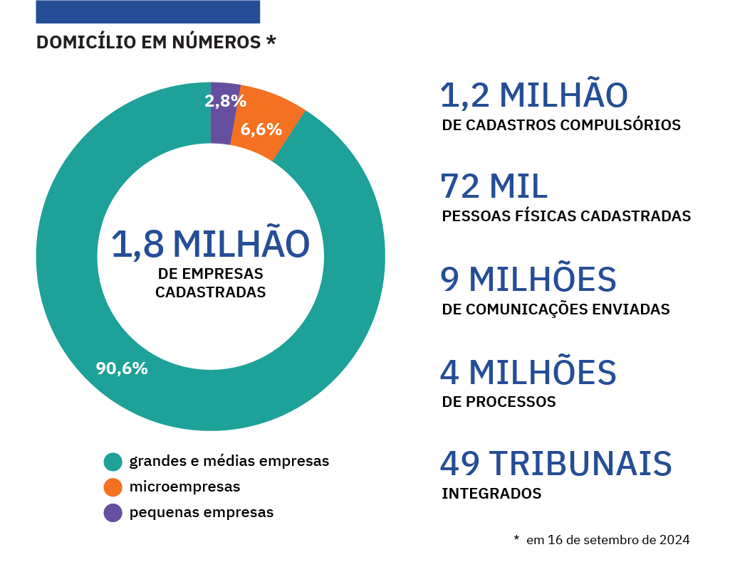 Gráfico mostra proporção de empresas cadastradas, subdivididas em: Grandes e médias empresas (90,6%); Microempresas (6,6%) e Pequenas empresas (2,8), de um total de 1,8 milhão de empresas cadastradas. Ao lado direito, há dados complementares: 1,2 milhão de cadastros compulsórios; 72 mil pessoas físicas cadastradas; 9 milhões de comunicações enviadas; 4 milhões de processos; e 49 tribunais integrados.