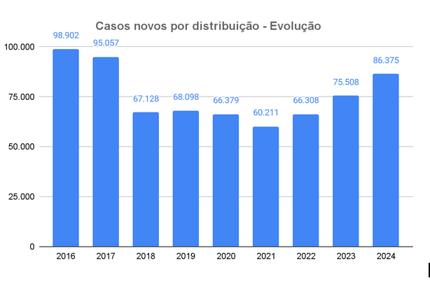 Tabela com a evolução de casos recebidos pela JTSC: 2016 - 98,9 mil. 2017 - 95 mil. 2018 - 67,1 mil. 2019 - 68 mil. 2020 - 66,3 mil. 2021 - 60,2 mil. 2022 - 66,3 mil. 2023 - 75,5 mil. 2024 - 86,3 mil.