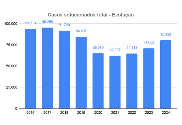 Tabela de casos solucionados pela JTSC: 2016 - 93,7 mil. 2017 - 95,2 mil. 2018 - 91,7 mil. 2019 - 84,4 mil. 2020 - 65 mil. 2021 - 62,2 mil. 2022 - 64,9 mil. 2023 - 71 mil. 2024 - 80,2 mil.