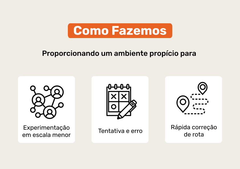 Como fazemos Proporcionando um ambiente propício para Experimentação em escala menor Tentativa e erro Rápida correção de rota