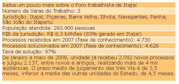 Informações sobre o fórum de Itajaí