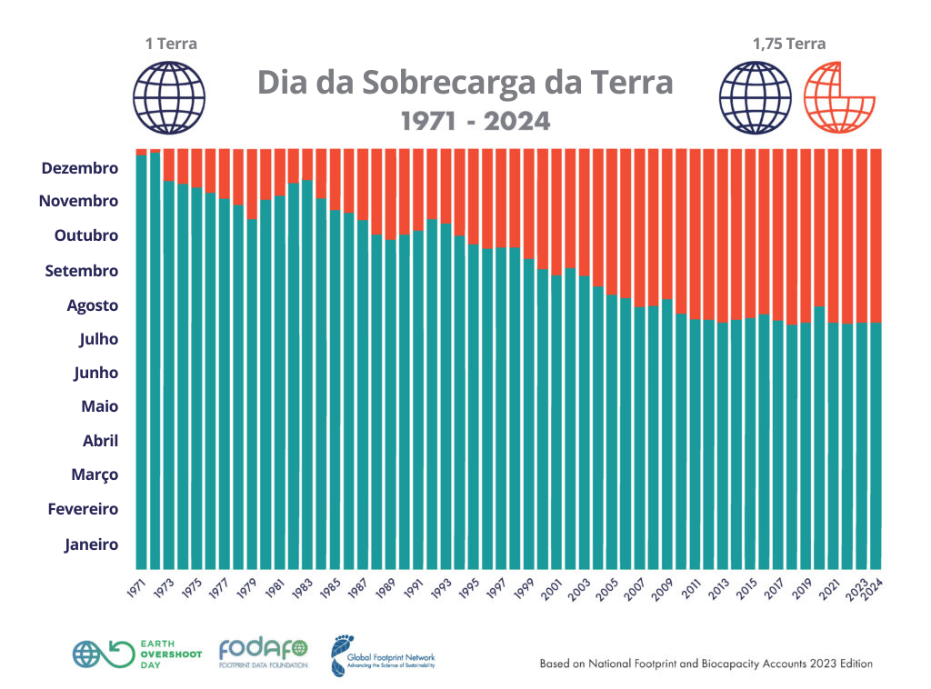 Gráfico indicando o adiantamento do Dia da Sobrecarga da Terra durante o ano. Ele começa em 1971 onde o dia ainda cairia em dezembro até a última década, onde se vê que ele tem caído pelo mês de agosto