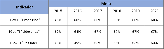 Indicadores intermediários