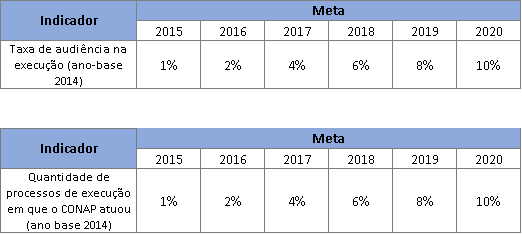 Indicadores Intermediários