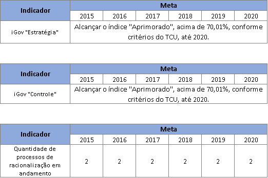 Indicadores intermediários