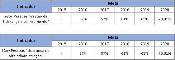 Indicadores intermediários