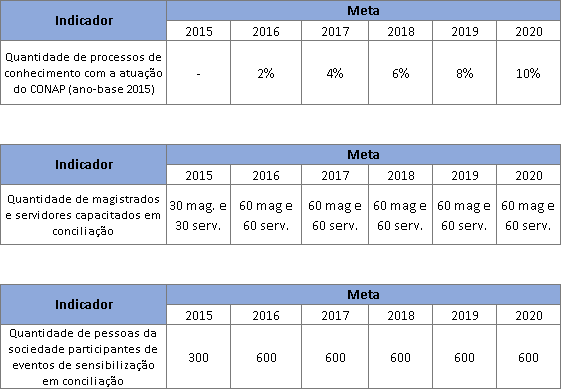 Indicadores intermediários