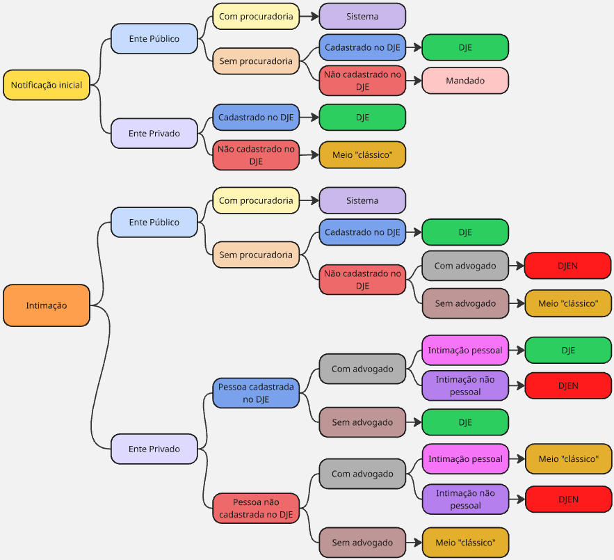 tipos de comunicação
