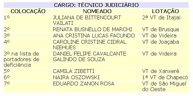 Tabela com servidores técnicos nomeados