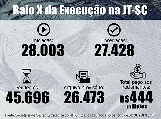 dados sobre a  execução trabalhista em 2018