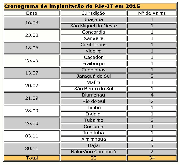 cronograma de implantação do PJe em SC - 2015