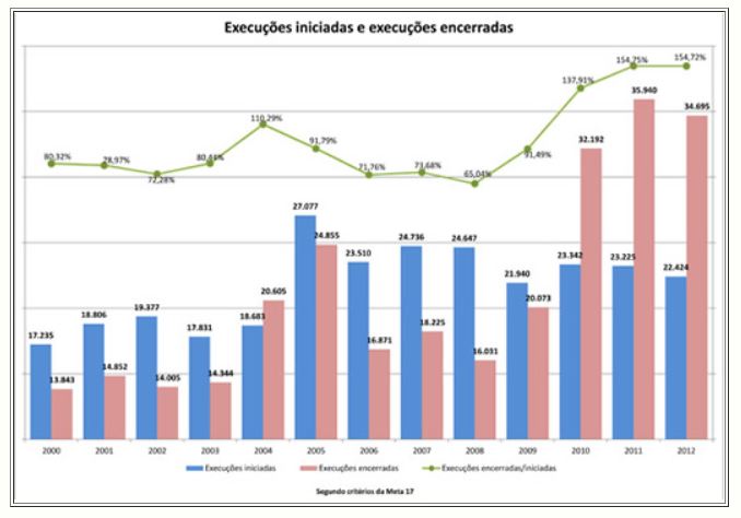 execuções iniciadas e encerradas