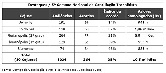 gráfico demonstra  movimentação dos Cejuscs