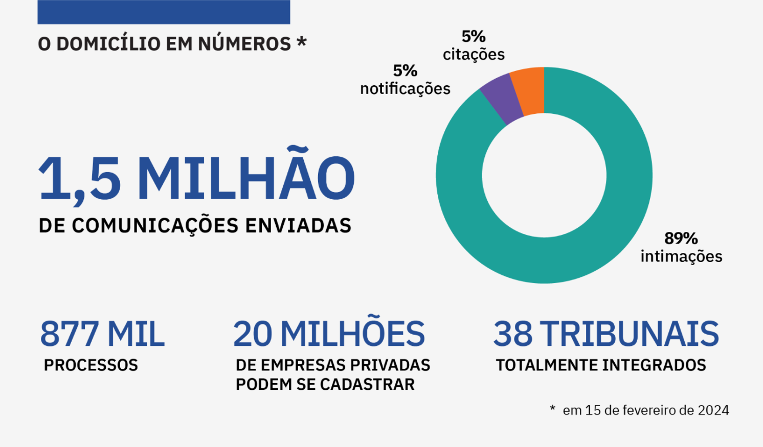 Gráfico que destaca números do domicílio com dados de 15 de fevereiro de 2024. Em destaque está escrito "um milhão e meio de comunicações enviadas", ao lado de um gráfico de fatias com as porcentagens legendadas em 89% de intimações, 5% de notificações e 5% de citações. Abaixo três colunas de informações, todas com o mesmo tamanho, onde se lê "877 Mil processos", "Vinte Milhões de empresas privadas podem se cadastrar" e "38 tribunais totalmente integrados"