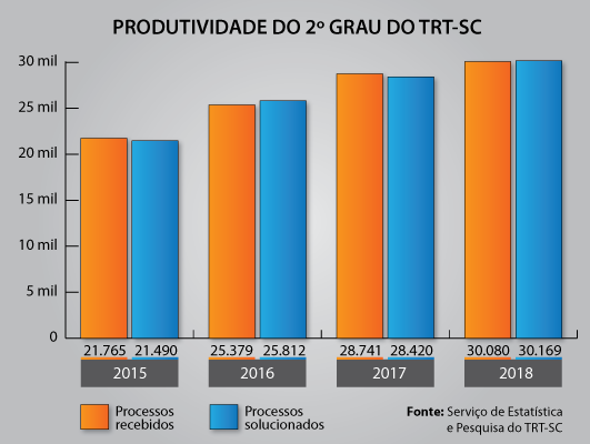 gráfic apresenta produtividade no segundo grau