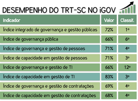quadro com dados do igov
