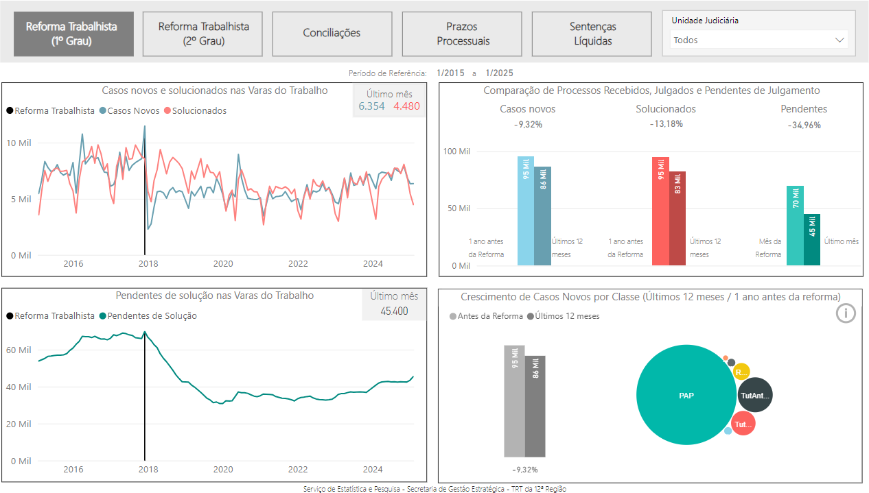 Painel estatístico TRT 12