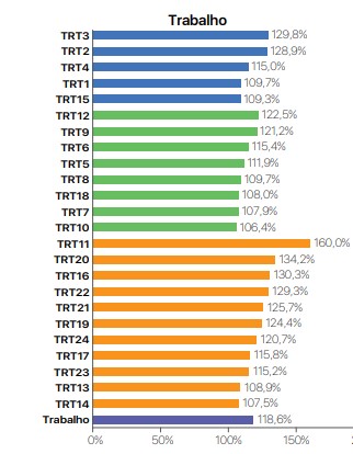 Gráfico de barras horizontais mostrando o ranking dos tribunais com o maior índice de atendimento à demanda