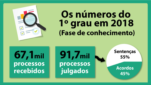 quadro com números do 1º grau em 2018