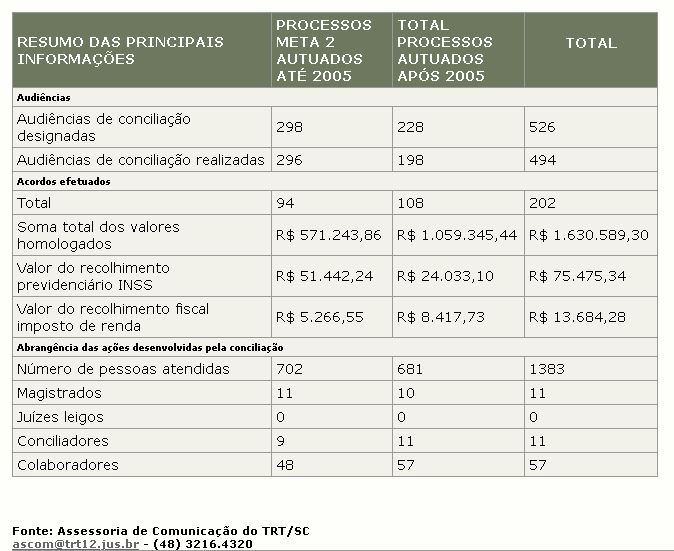 Quadro com dados do atingimento da meta 2 do CNJ, em 2009