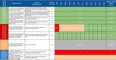 Resultados PETIC - 2017