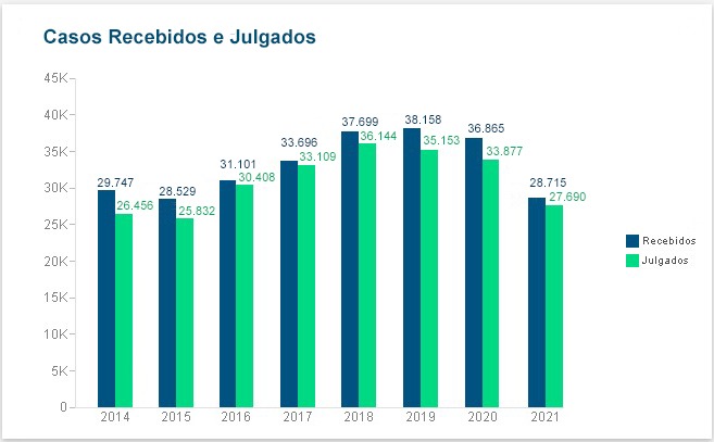 Gráfico comparativo ano a ano entre processos recebidos e julgados pela segunda instância, de 2014  2022