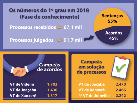 tabela com n´jmeros do primeiro grau referentes a 2018