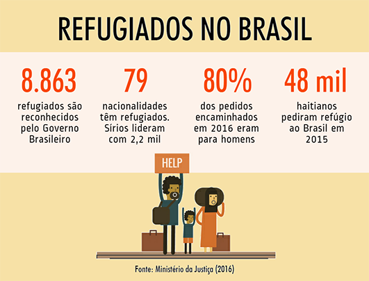 gráfico sobre refugiados no Brasil