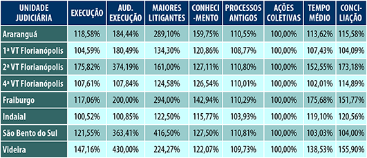 tabela com resultados das metas processuais