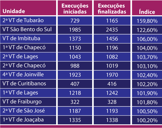 tabela com execução das vt's