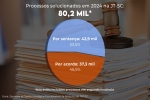Processos solucionados na JT-SC: 80,2 mil. Por acordo, 37,3 mil; Por sentença:  42,9 mil. Não estão incluídos processos em segunda instância. Fonte: Secretaria de Gestão Estratégica/Coordenadoria de Estatística do TRT-SC
