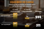 Gráficos mostrando a mudança de distribuição de processos