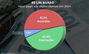 Gráfico em formato pizza com o título "R$ 1,56 bilhão - valor pago aos demandantes em 2024". O círculo está dividido em três seções, sendo uma maior com o seguinte dado: 51,1% Acordos. Uma segunda parcela, onde diz: 41,4% Execução. A última seção, traz a informação: 7,5% Pagamentos espontâneos