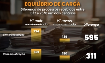 Gráficos mostrando a mudança de distribuição de processos