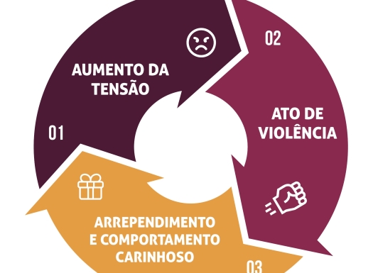 Imagem de um círculo com o texto: 1) aumento da tensão; 2) ato de violência; 3) arrependimento e comportamento carinhoso