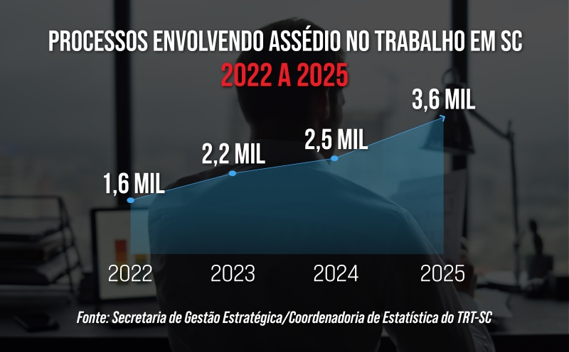 Infográfico que mostra o crescimento de processos sobre assédio no trabalho de 2022 a 2025 em SC