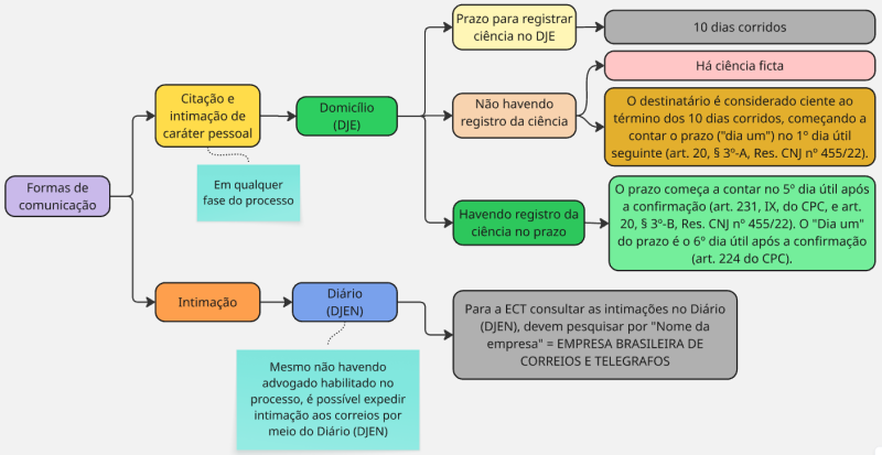 Fluxo de forma e prazos das comunicações aos correios