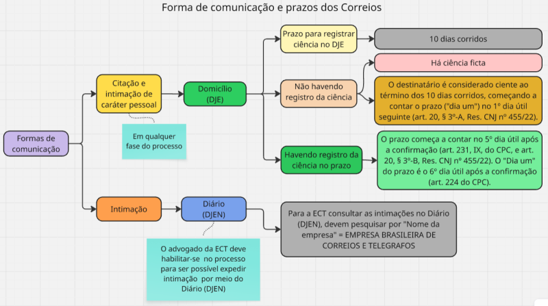 Forma de comunicar os correios