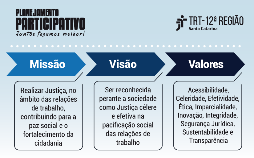 Arte com o logo do TRT-SC, os dizeres "Planejamento Participativo - juntos fazemos melhor" e a missão, visão e valores constantes na proposta