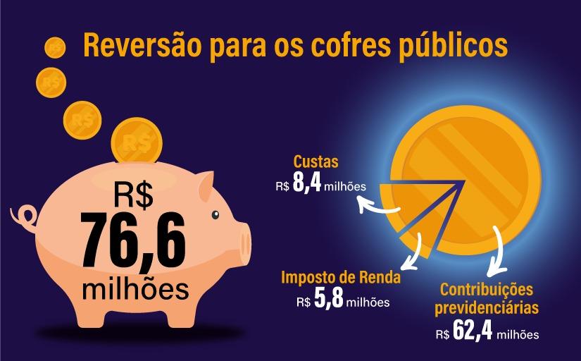 Infográfico em fundo azul escuro que mostra o valor repassado aos cofres públicos em decorrência dos pagamentos em ações trabalhistas. No lado esquerdo, várias moedas douradas caindo dentro de um cofrinho em formato de porco, com o valor sobrescrito de R$ 76,6 milhões. No lado direito, uma moeda dourada dividida proporcionalmente ao destino das verbas, com indicação dos valores: contribuições previdenciárias, R$ 62,4 milhões; imposto de renda, R$ 5,8 milhões, e custas, R$ 8,4 milhões 