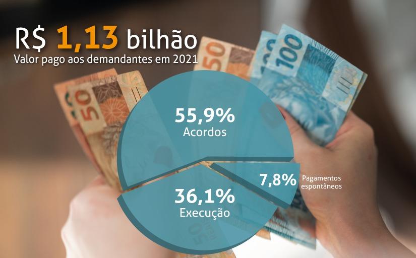 imagem de um infográfico. Texto R$1,13 bilhao. Valor pago aos demandante em 2021. 55,9% Acordos. 36,1% Execução. 7,8% Pagamentos espontâneos. Ao fundo, uma mão feminina segurando cédulas de R$50 e R$100.