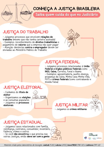Imagem de um panfleto digital que aborda o papel de cada ramo do Judiciário. Conheça a Justiça brasileira. Saiba quem cuida do que no Judiciário. 
