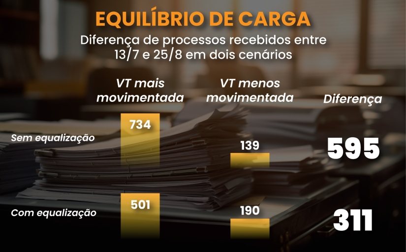 Gráficos mostrando a mudança de distribuição de processos