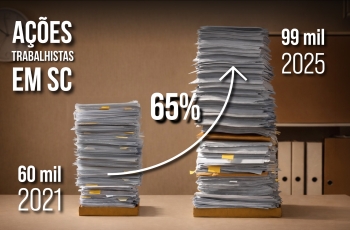 Ilustração mostra crescimento de 65% no número de processos na JT de 2021 (60 mil) a 2025 (99 mil)
