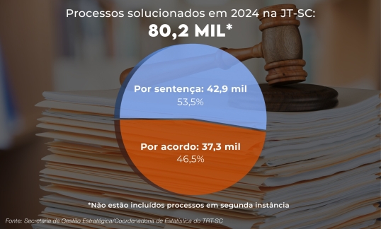 Processos solucionados na JT-SC: 80,2 mil. Por acordo, 37,3 mil; Por sentença:  42,9 mil. Não estão incluídos processos em segunda instância. Fonte: Secretaria de Gestão Estratégica/Coordenadoria de Estatística do TRT-SC